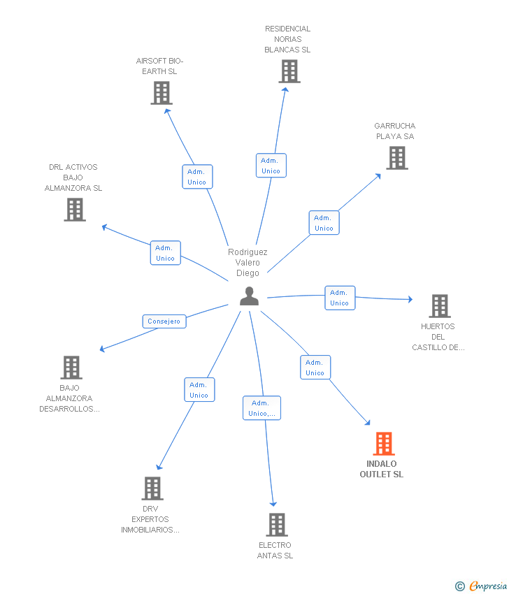 Vinculaciones societarias de INDALO OUTLET SL