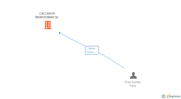 Vinculaciones societarias de CALZADOS MONTEPINAR SL