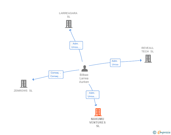 Vinculaciones societarias de NAKUMU VENTURES SL
