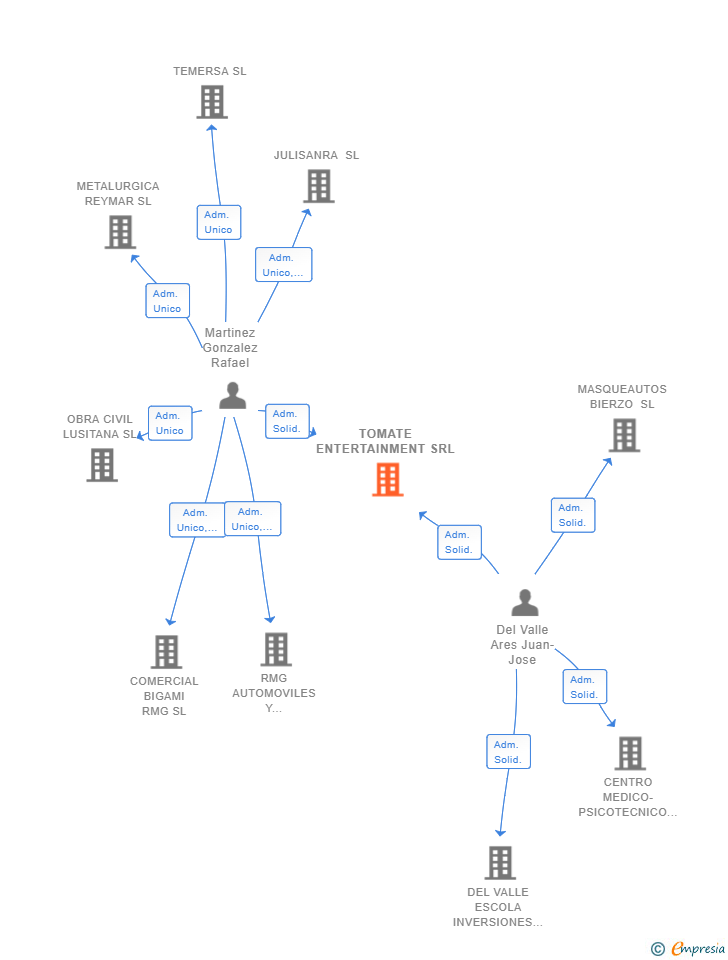 Vinculaciones societarias de TOMATE ENTERTAINMENT SRL