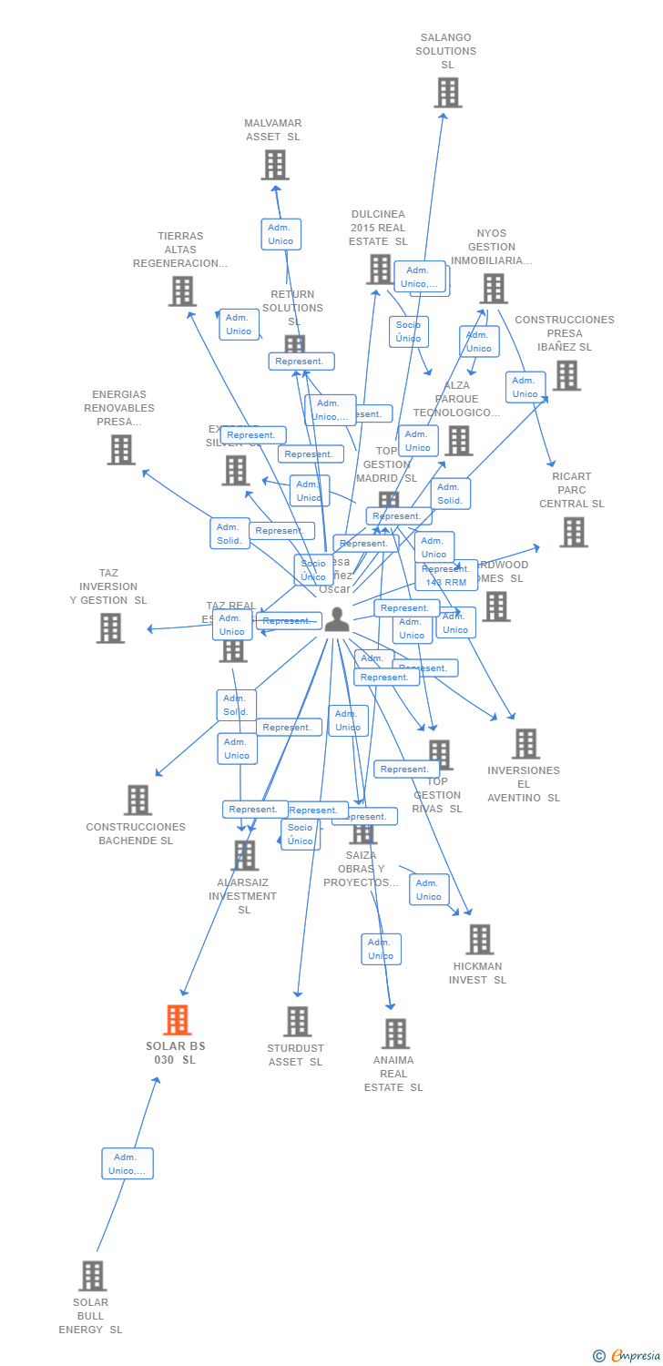 Vinculaciones societarias de SOLAR BS 030 SL