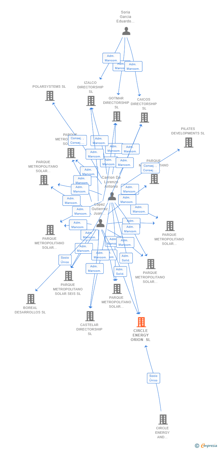 Vinculaciones societarias de CIRCLE ENERGY ORION SL