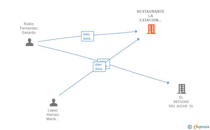 Vinculaciones societarias de RESTAURANTE LA ESTACION DE CUENCA SL