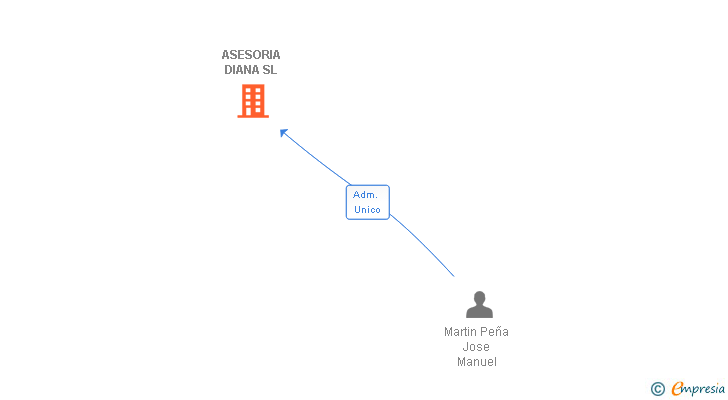 Vinculaciones societarias de ASESORIA DIANA SL