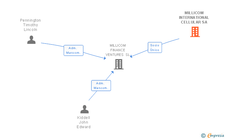 Vinculaciones societarias de MILLICOM INTERNATIONAL CELLULAR SA
