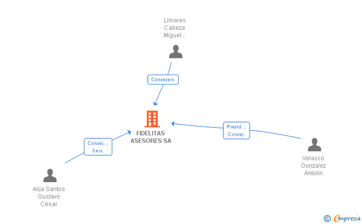 Vinculaciones societarias de FIDELITAS ASESORES SA