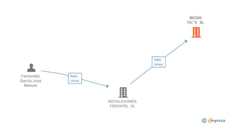 Vinculaciones societarias de WORK TIC'S SL