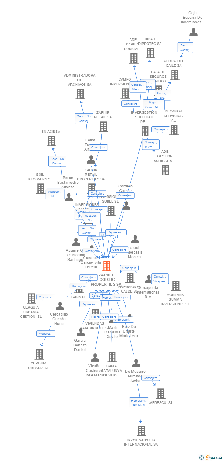 Vinculaciones societarias de ZAPHIR LOGISTIC PROPERTIES SA