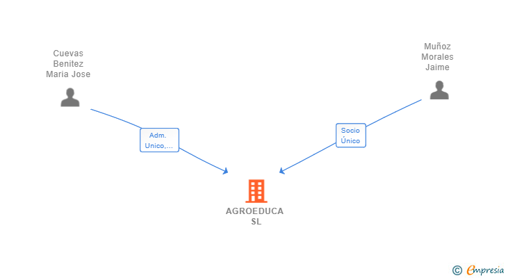 Vinculaciones societarias de AGROEDUCA SL