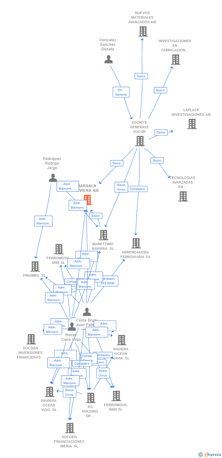 Vinculaciones societarias de MARSALA NAVIERA AIE