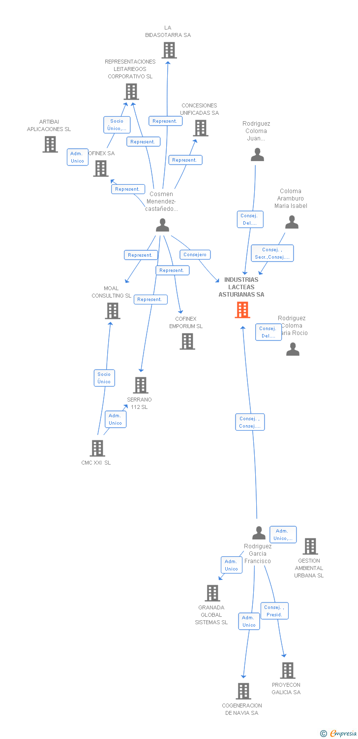 Vinculaciones societarias de INDUSTRIAS LACTEAS ASTURIANAS SA