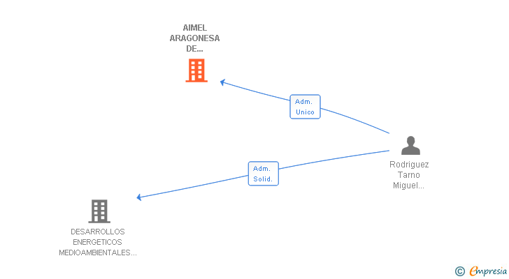 Vinculaciones societarias de AIMEL ARAGONESA DE INSTALACIONES Y MONTAJES ELECTRICOS SL