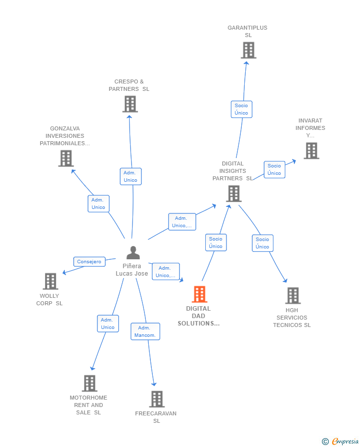 Vinculaciones societarias de DIGITAL DAD SOLUTIONS SL