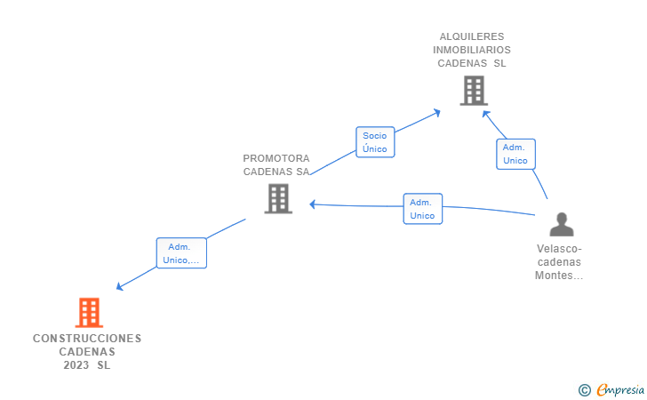 Vinculaciones societarias de CONSTRUCCIONES CADENAS 2023 SL