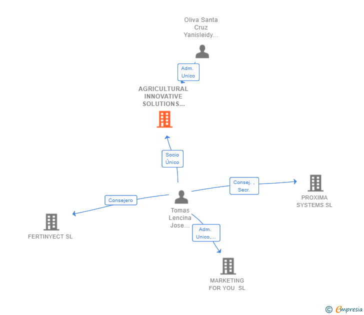 Vinculaciones societarias de AGRICULTURAL INNOVATIVE SOLUTIONS SL