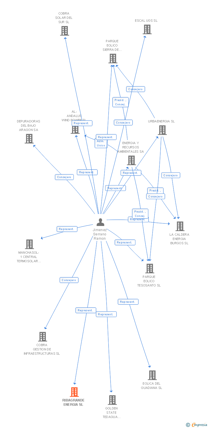 Vinculaciones societarias de RIBAGRANDE ENERGIA SL