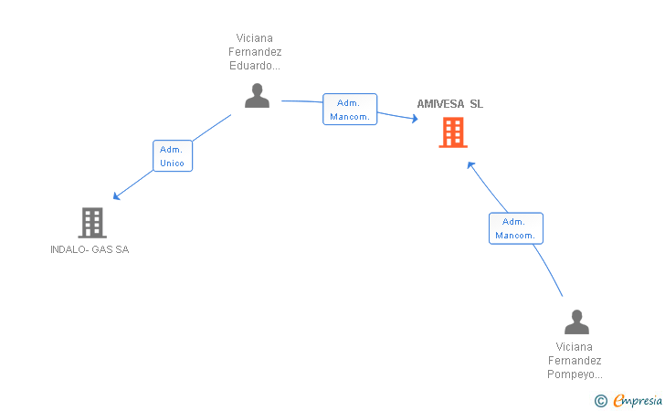 Vinculaciones societarias de AMIVESA SL