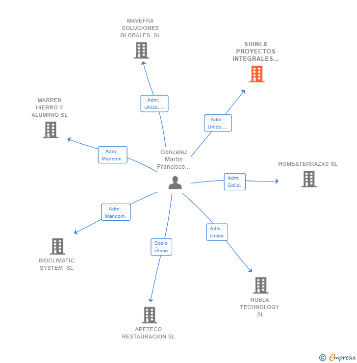 Vinculaciones societarias de SUINEX PROYECTOS INTEGRALES SL