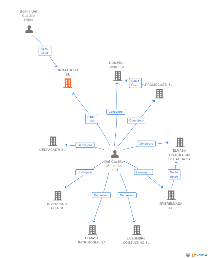 Vinculaciones societarias de URBACASTI SL