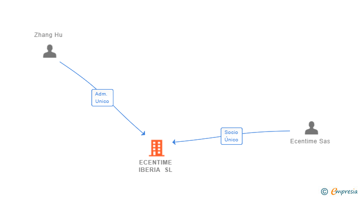 Vinculaciones societarias de ECENTIME IBERIA SL