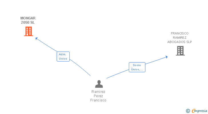 Vinculaciones societarias de MONGAR 2050 SL