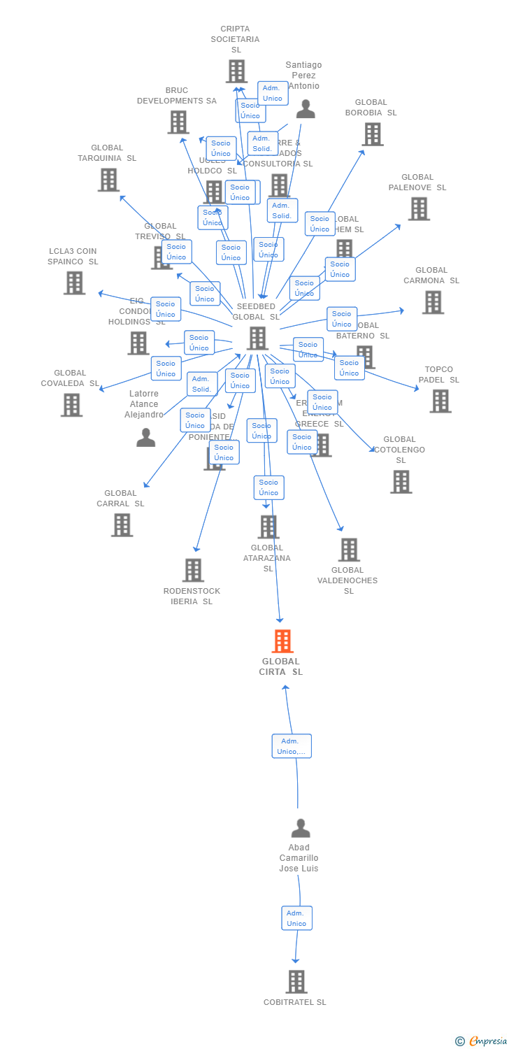 Vinculaciones societarias de GLOBAL CIRTA SL
