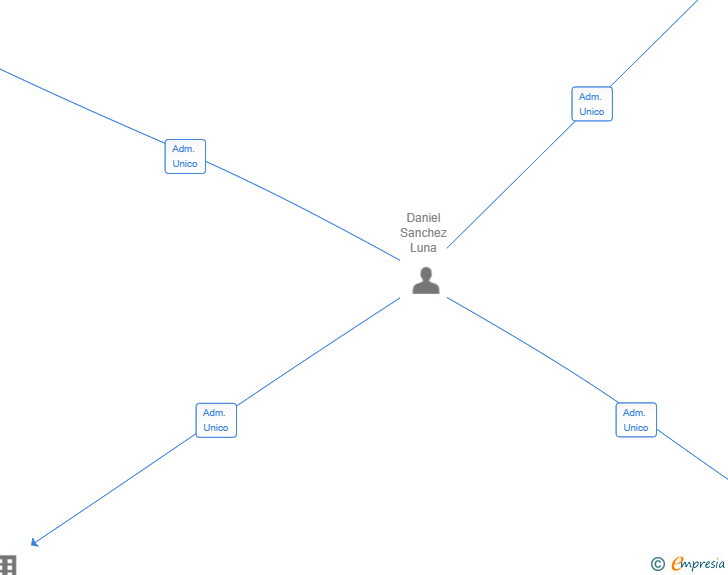 Vinculaciones societarias de LUNERA FAUSTINA SL