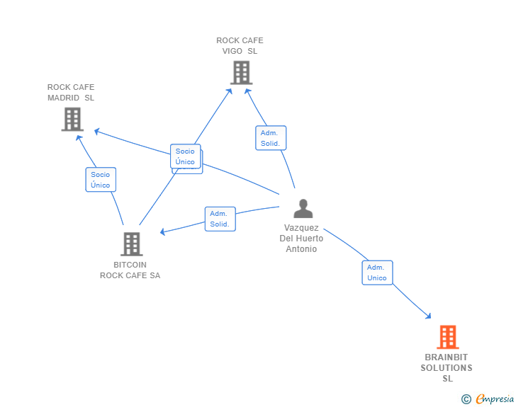 Vinculaciones societarias de BRAINBIT SOLUTIONS SL
