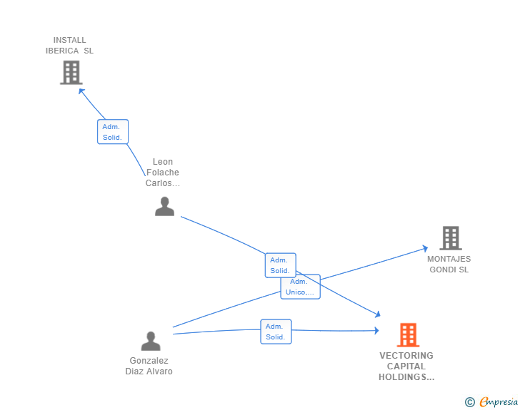 Vinculaciones societarias de VECTORING CAPITAL HOLDINGS SL