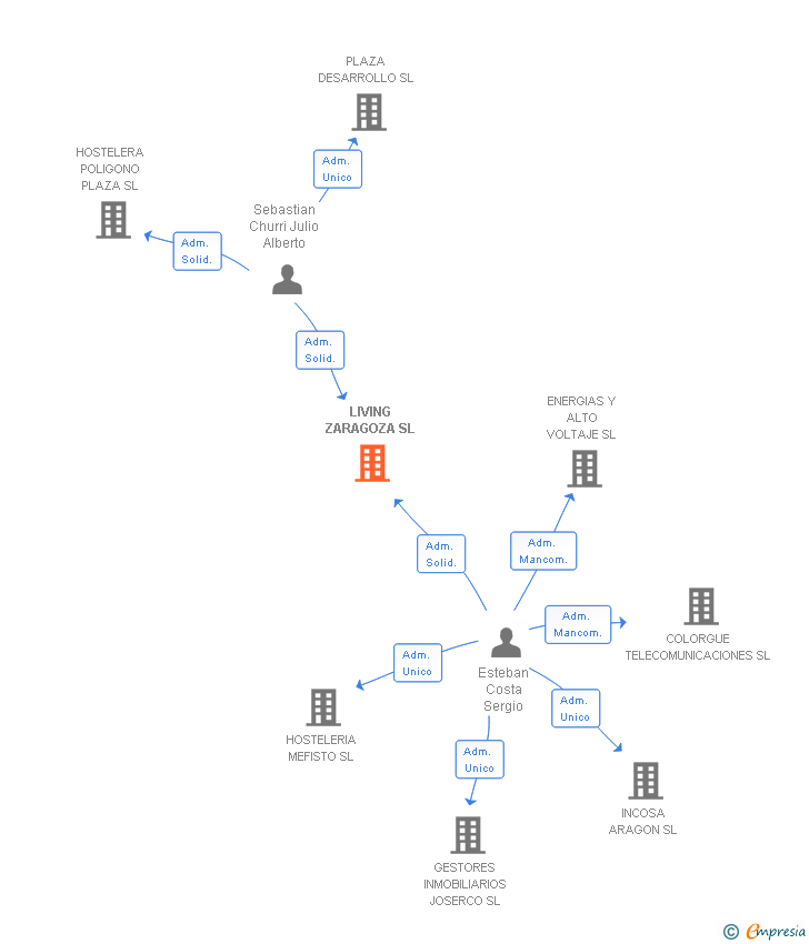 Vinculaciones societarias de LIVING ZARAGOZA SL