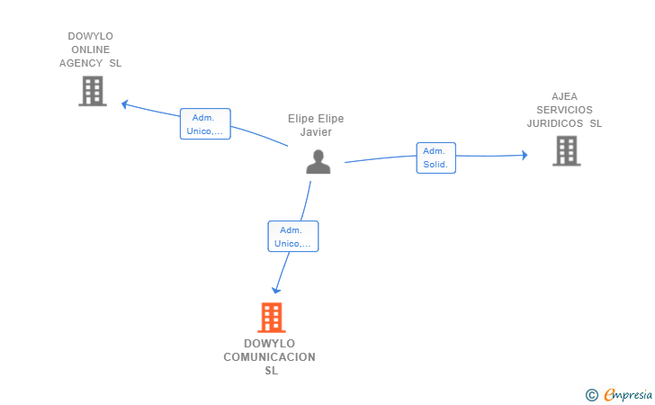 Vinculaciones societarias de DOWYLO COMUNICACION SL (EXTINGUIDA)