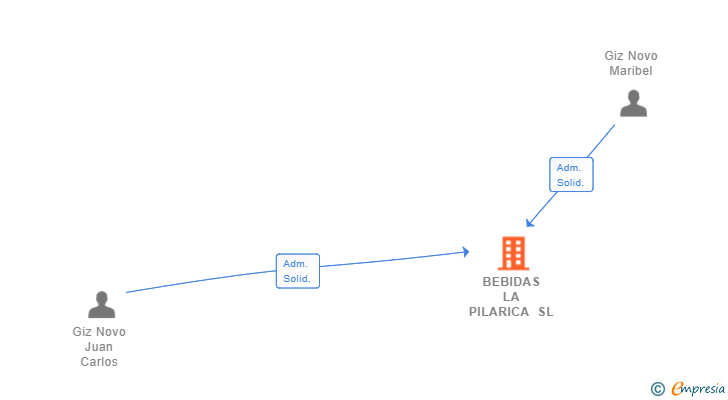 Vinculaciones societarias de BEBIDAS LA PILARICA SL