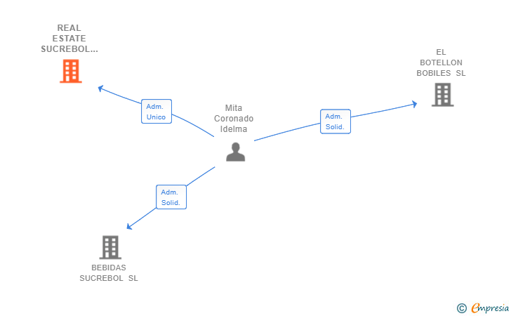 Vinculaciones societarias de REAL ESTATE SUCREBOL SL