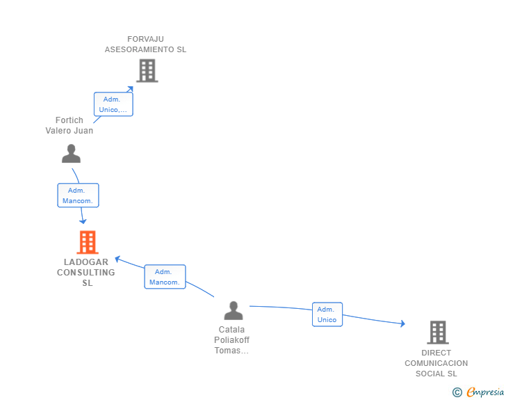 Vinculaciones societarias de LADOGAR CONSULTING SL