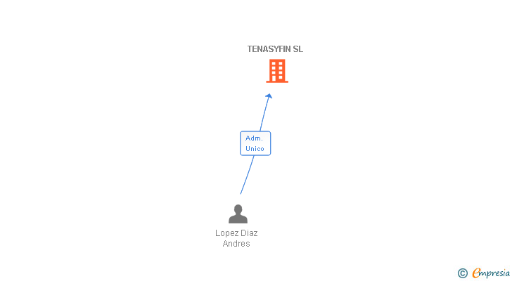 Vinculaciones societarias de TENASYFIN SL