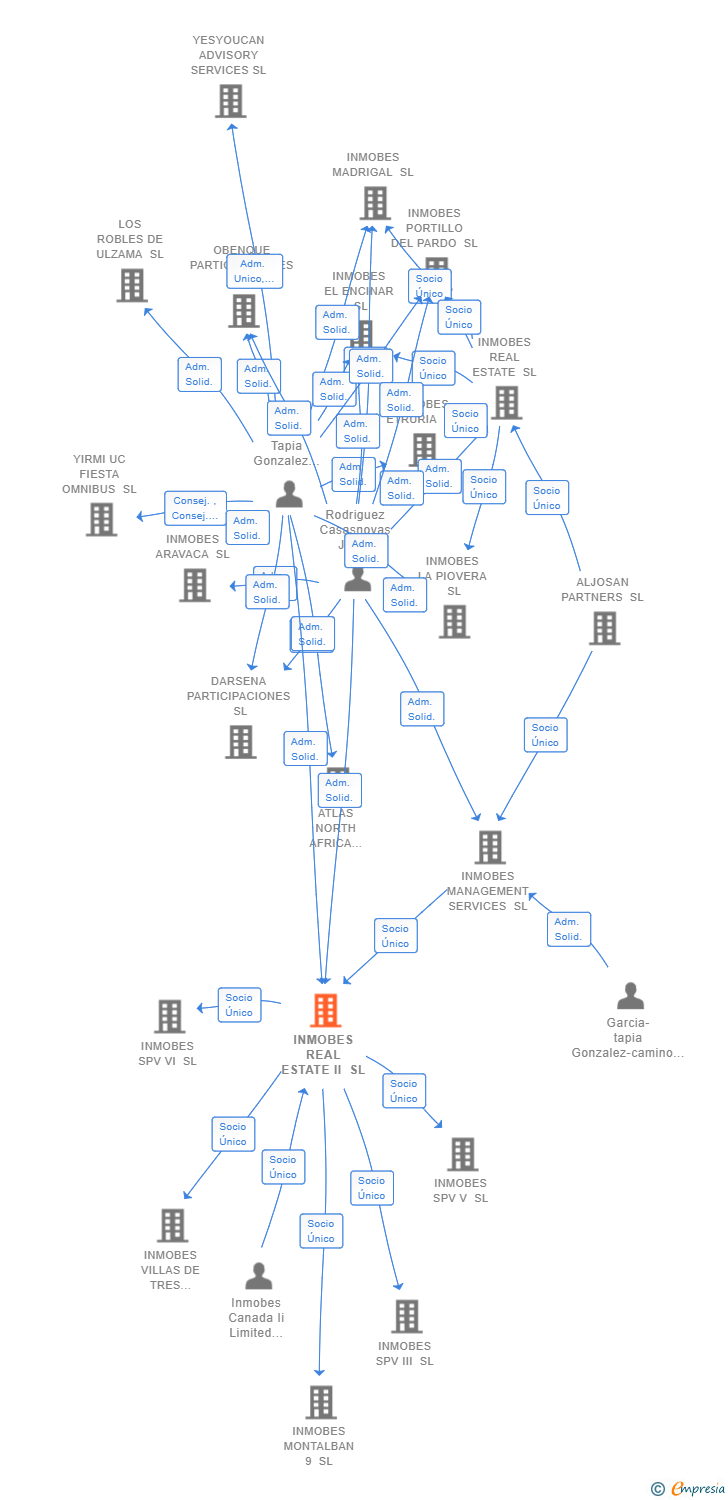 Vinculaciones societarias de INMOBES REAL ESTATE II SL