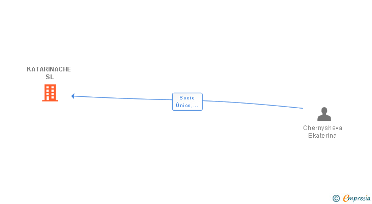 Vinculaciones societarias de KATARINACHE SL