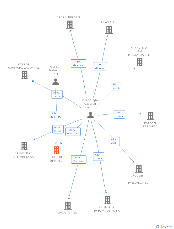 Vinculaciones societarias de TXEDUR 2014 SL