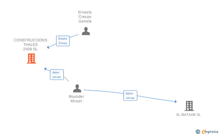Vinculaciones societarias de CONSTRUCCIONS THALES 2009 SL