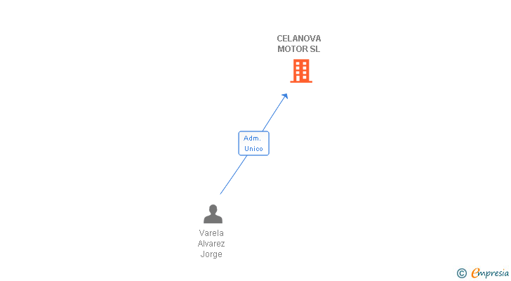 Vinculaciones societarias de CELANOVA MOTOR SL