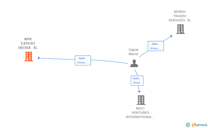 Vinculaciones societarias de NPK EXPERT IBERIA SL
