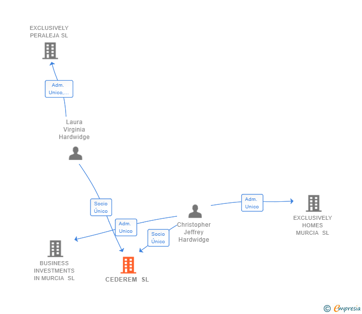 Vinculaciones societarias de CEDEREM SL (EXTINGUIDA)