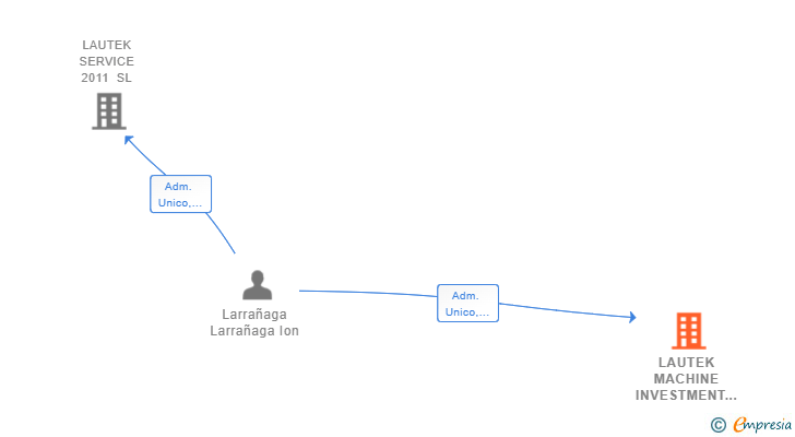 Vinculaciones societarias de LAUTEK MACHINE INVESTMENT SL