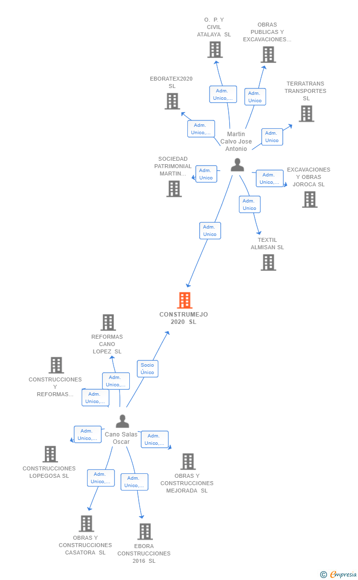 Vinculaciones societarias de CONSTRUMEJO 2020 SL