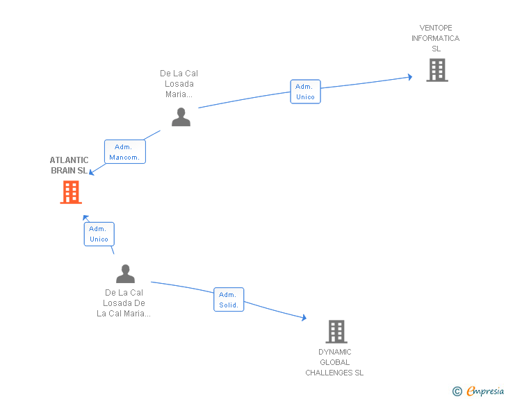 Vinculaciones societarias de ATLANTIC BRAIN SL