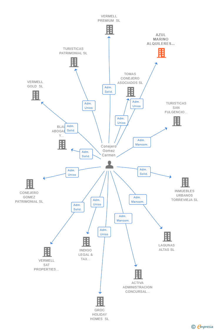 Vinculaciones societarias de AZUL MARINO ALQUILERES SL