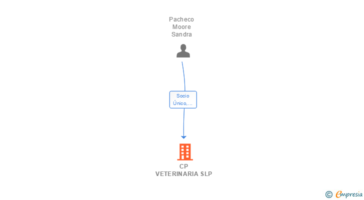 Vinculaciones societarias de CP VETERINARIA SLP