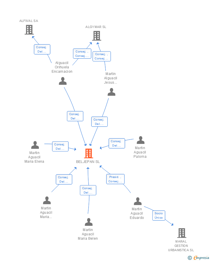 Vinculaciones societarias de BELJEPAN SL
