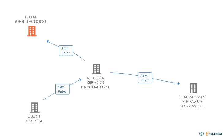 Vinculaciones societarias de E.R.M. ARQUITECTOS SL