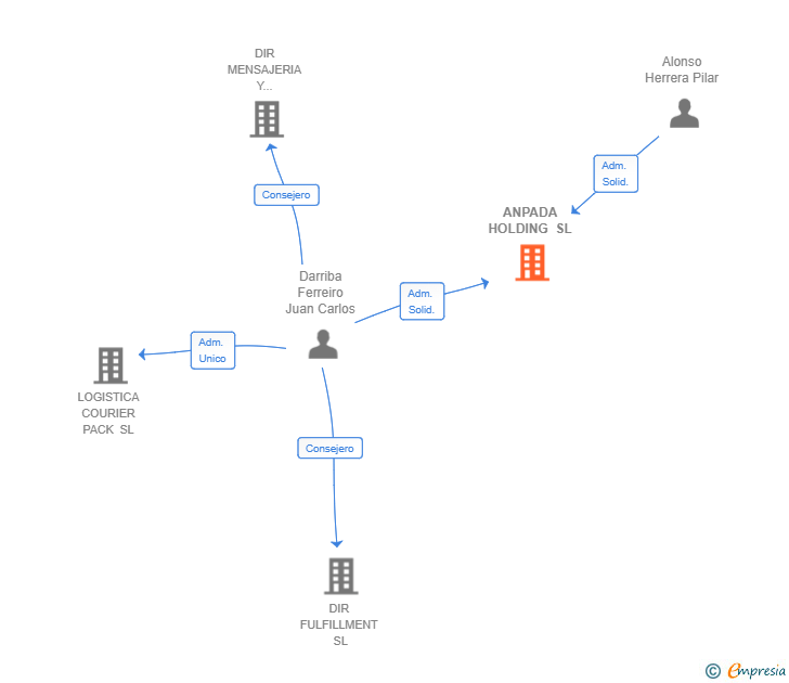 Vinculaciones societarias de ANPADA HOLDING SL